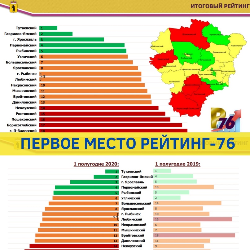 По итогам первого полугодия Тутаевский район лидирует в Рейтинге-76 всех муниципальных образований Ярославской области